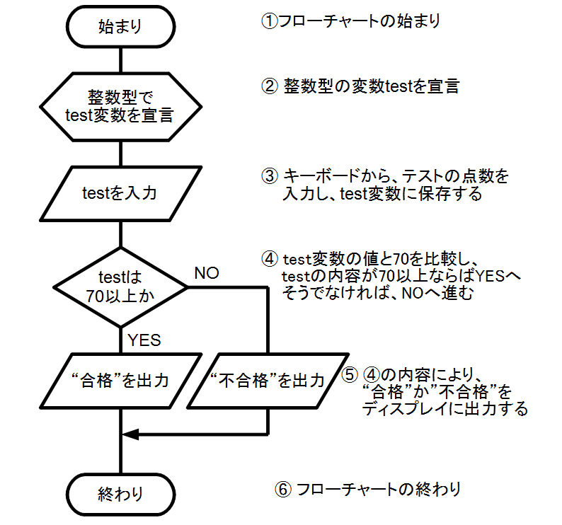 流れ図 フローチャート 2