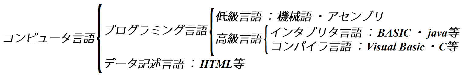 コンピュータ言語の分類